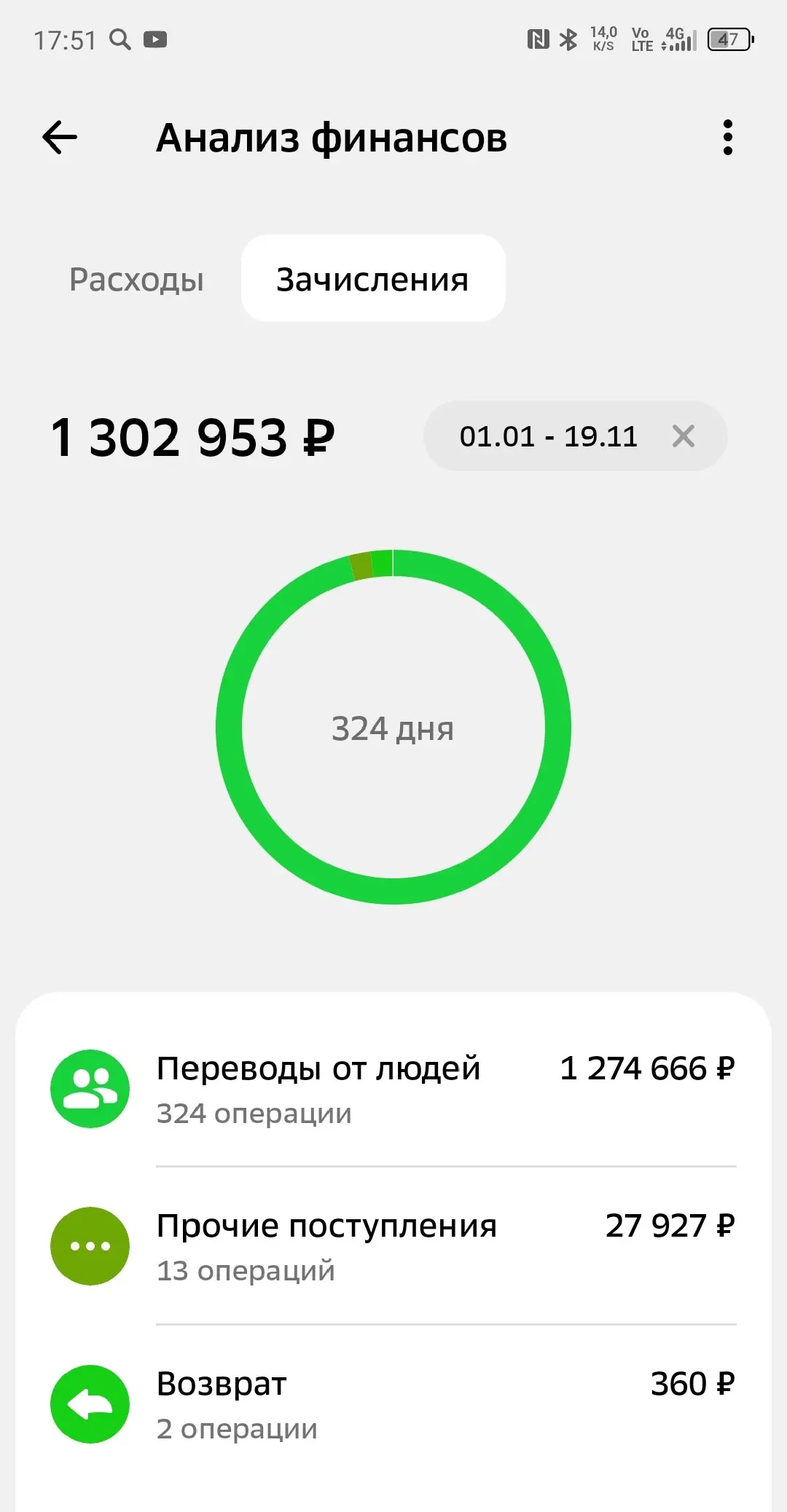Хорошие показатели по выручке в этом году. Может будет 1,4 - 1,5 миллиона рублей до конца года. Развиваюсь потихоньку